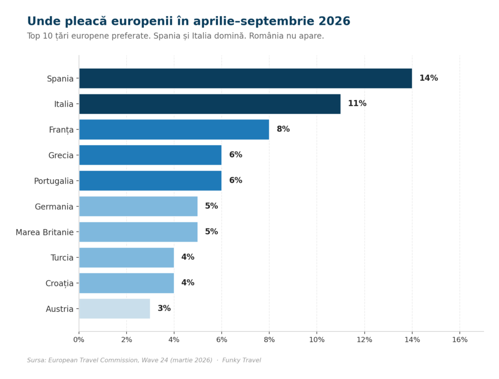 Europa își face bagajele pentru 2026. Litoralul românesc are o fereastră dacă știe să o deschidă.