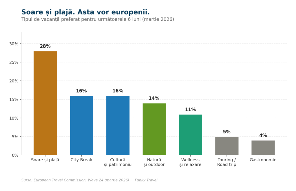 Europa își face bagajele pentru 2026. Litoralul românesc are o fereastră dacă știe să o deschidă.
